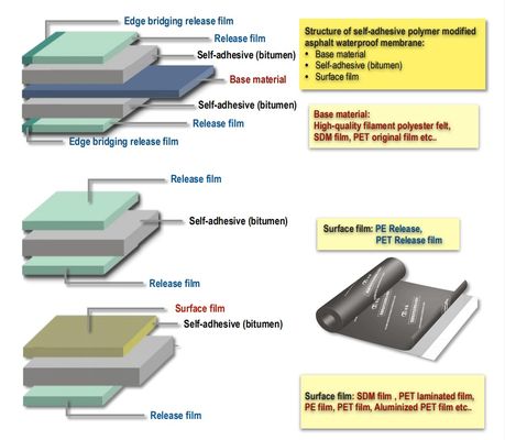 Film antiadhésif PE Breakpoint pour membranes imperméables auto-adhésives